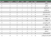 عکس/ جدول لیگ بعد از شکست پرسپولیس و تساوی استقلال