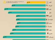 اینفوگرافیک/ کدام کشور تعطیلات بیشتری دارد!؟