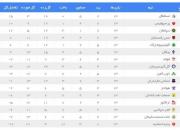 عکس/ جدول رده‌بندی لیگ برتر پس از پایان هفته سیزدهم