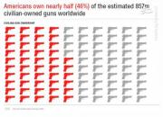 سی‎ان‎ان: از هر ۱۰ غیرنظامی آمریکایی تقریبا ۴ نفر مالک سلاح هستند