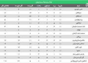 عکس/ جدول رده‌بندی لیگ برتر بعد از پیروزی استقلال