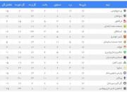 عکس/ جدول رده بندی لیگ برتر در پایان هفته ۱۷