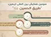 سومین همایش بین‌المللی طریق‌الحسین(ع) در دانشگاه کوفه برگزار می‌شود