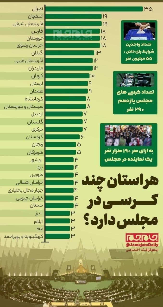 تعداد کرسی‌های هر استان در انتخابات مجلس 