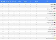 عکس/ جدول رده‌بندی لیگ برتر در پایان دیدارهای روز نخست هفته سوم