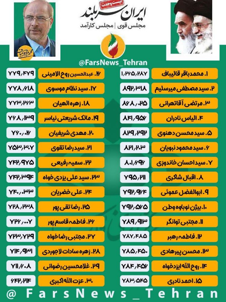 تعداد رای نمایندگان تهران