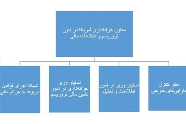 تصویب طرح افزایش ۱۰ میلیون دلاری بودجه اتاق جنگ اقتصادی آمریکا با ایران
