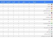 عکس/ نتایج کامل و جدول رده بندی لیگ برتر در پایان هفته ششم