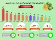 مقایسه برابری رشد قیمت بازارهای موازی و نهاده‌های تولید