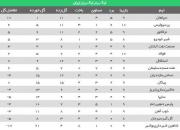عکس/ جدول رده‌بندی لیگ بعد از برد مهم پرسپولیس