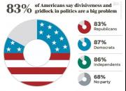 نظرسنجی در مورد بن بست سیاسی آمریکا