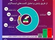 پیش‌بینی انتخابات مجلس بر اساس کامنت‌های اینستاگرام +نمودار